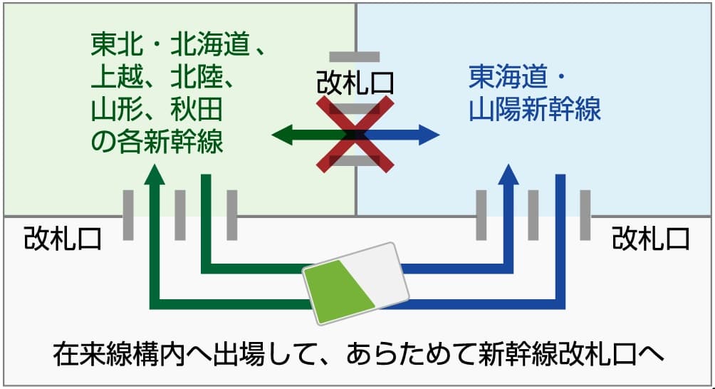 東北新幹線から東海道新幹線に乗り換え時、スマートEXとえきねっとで同じ交通系ICカードを使っている場合