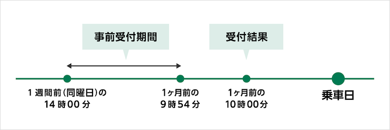 えきねっとの事前受付の画像